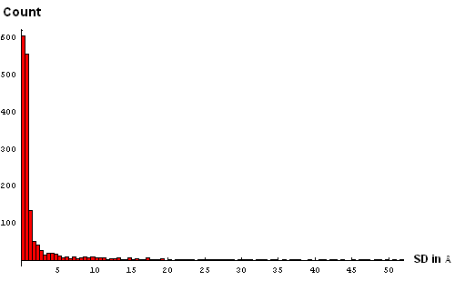 SD in NMR models