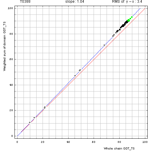 388 domain evaluation plot