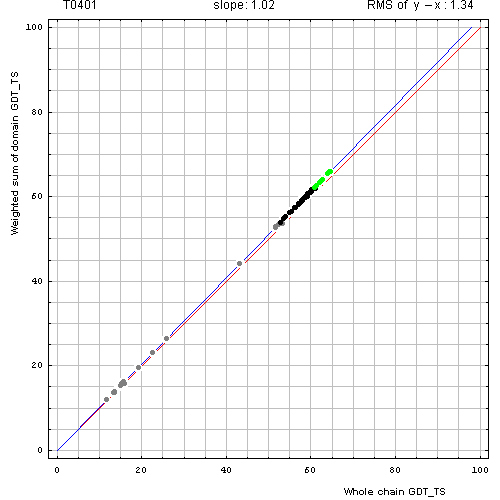 401 domain evaluation plot