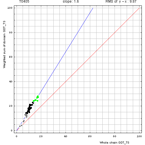 405 domain evaluation plot