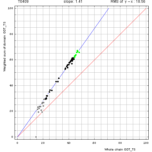 409 domain evaluation plot