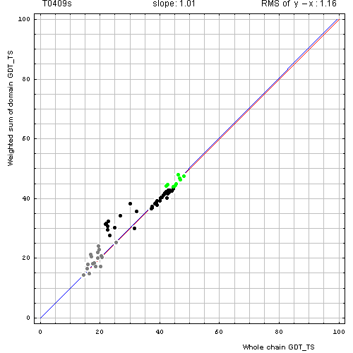 409 domain evaluation plot