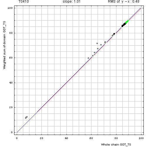 410 domain evaluation plot