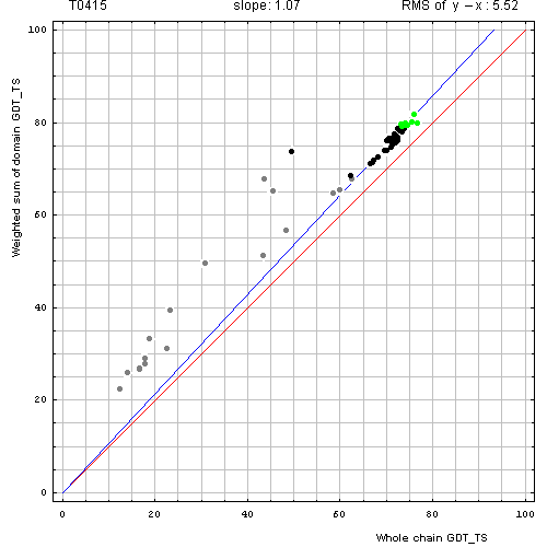 415 domain evaluation plot