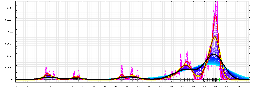 distribution of
first scores