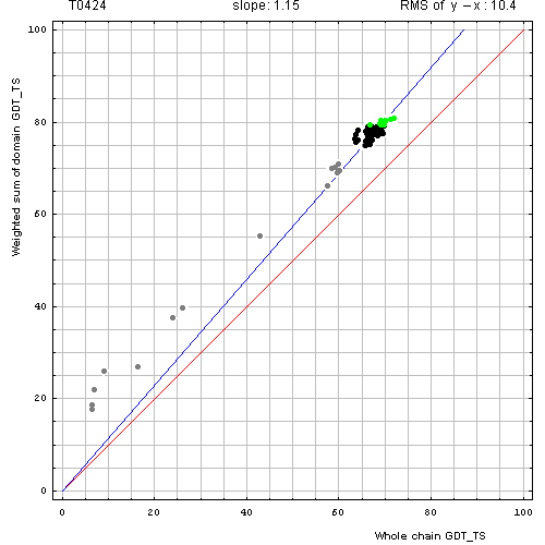424 domain evaluation plot