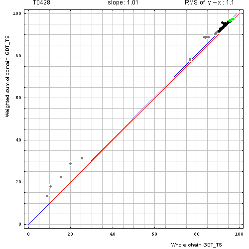 428 domain evaluation plot