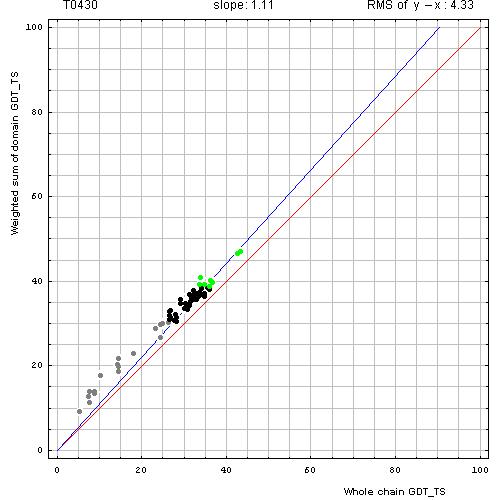 430 domain evaluation plot