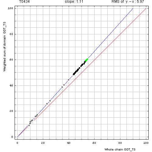434 domain evaluation plot