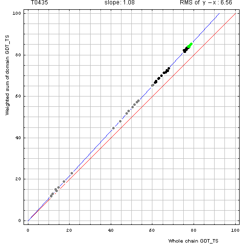 435 domain evaluation plot