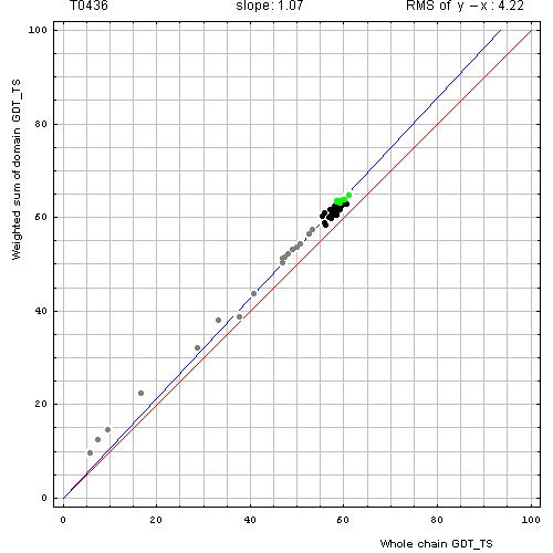 436 domain evaluation plot