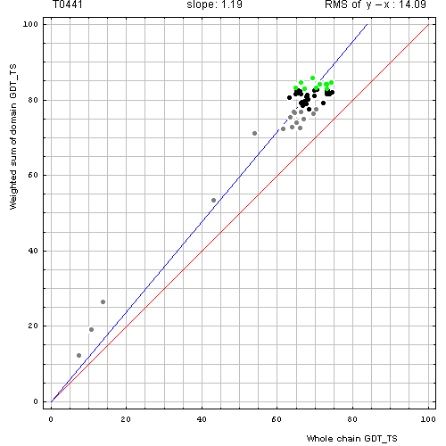 441 domain evaluation plot
