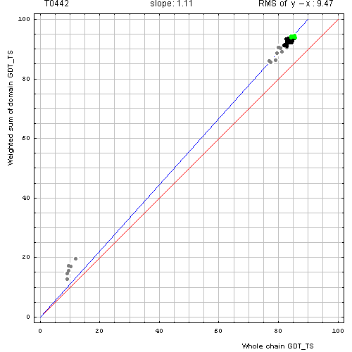 442 domain evaluation plot