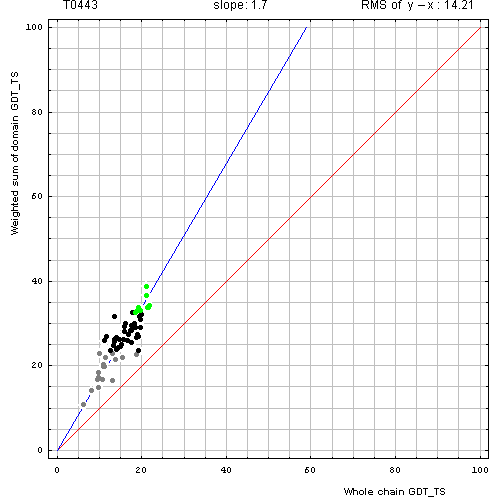 443 domain evaluation plot