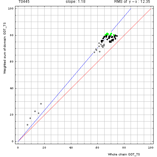 445 domain evaluation plot