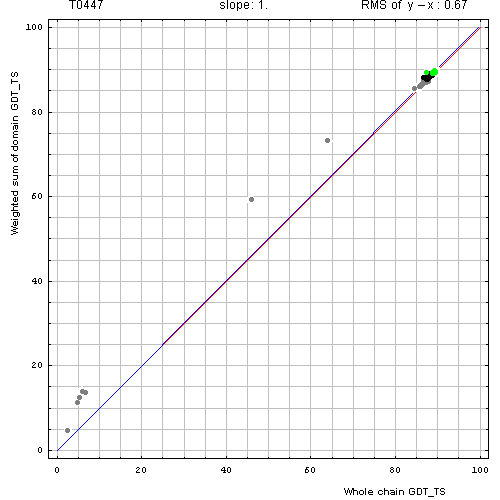 447 domain evaluation plot