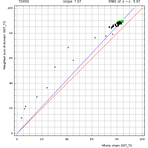 450 domain evaluation plot