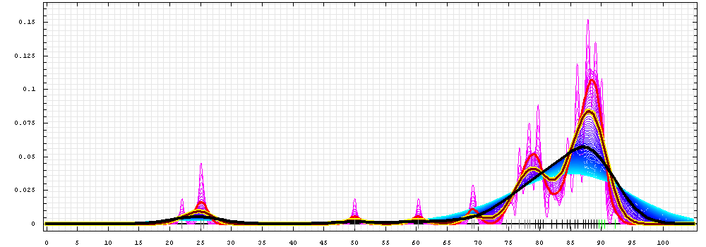 distribution of
first scores
