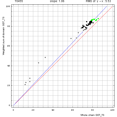 455 domain evaluation plot