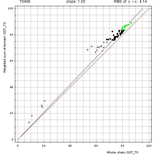 486 domain evaluation plot