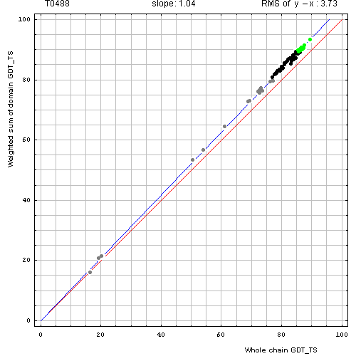 488 domain evaluation plot