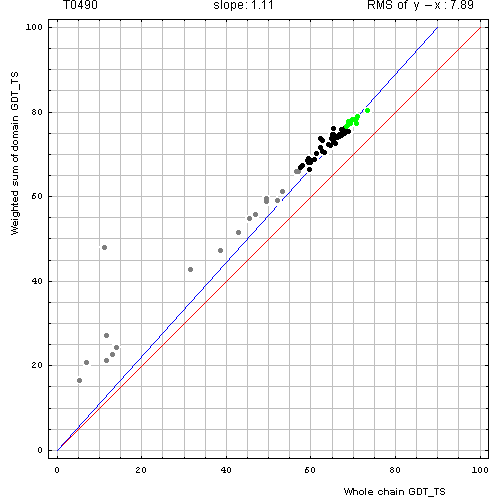 490 domain evaluation plot