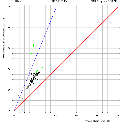 496 domain evaluation plot