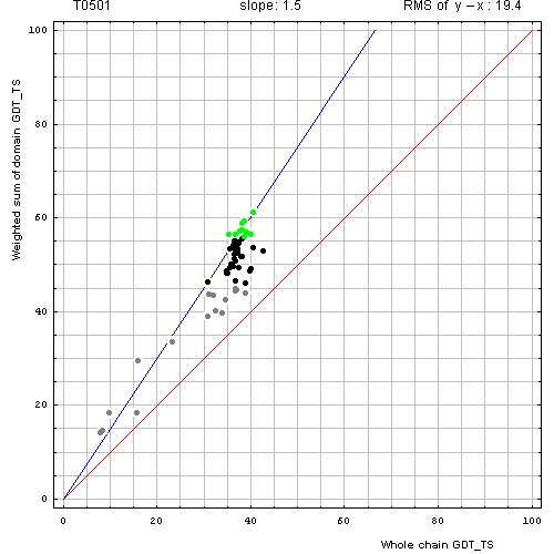 501 domain evaluation plot