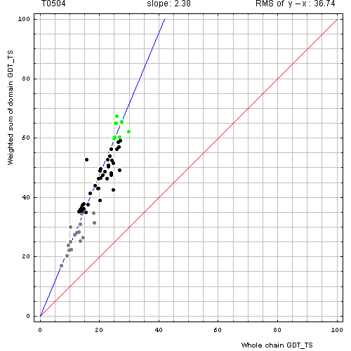 504 domain evaluation plot