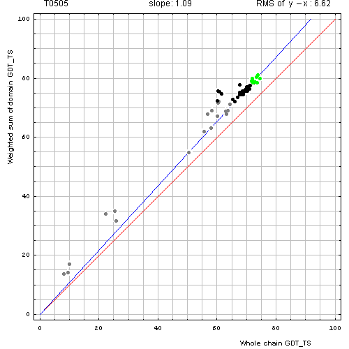 505 domain evaluation plot