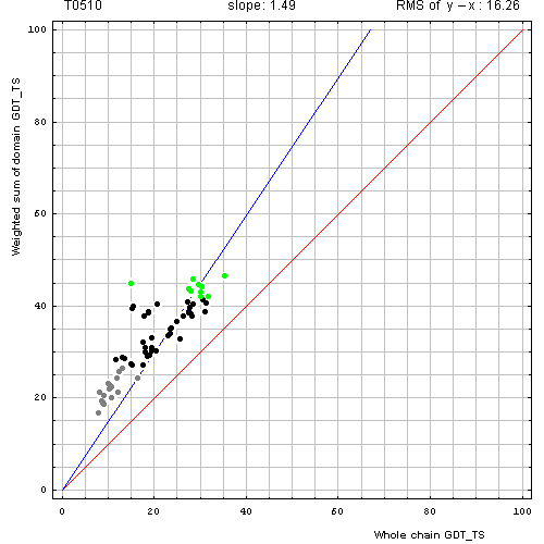510 domain evaluation plot