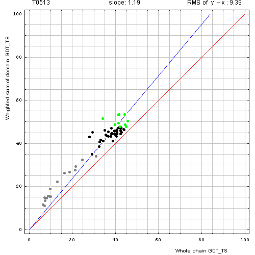 513 domain evaluation plot