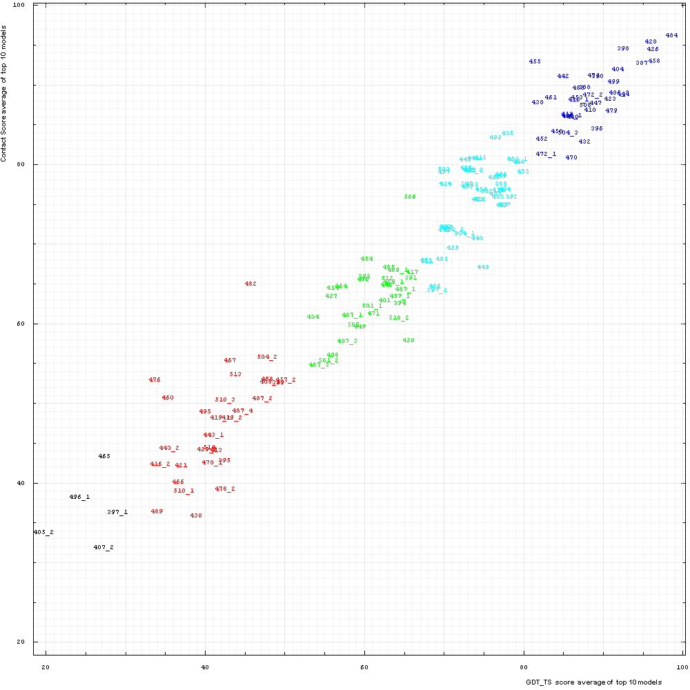 TS and CS correlation plot