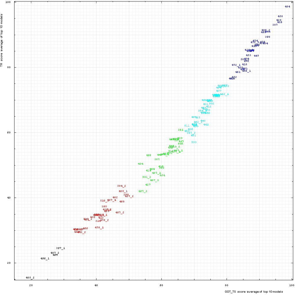 TS and TR correlation plot