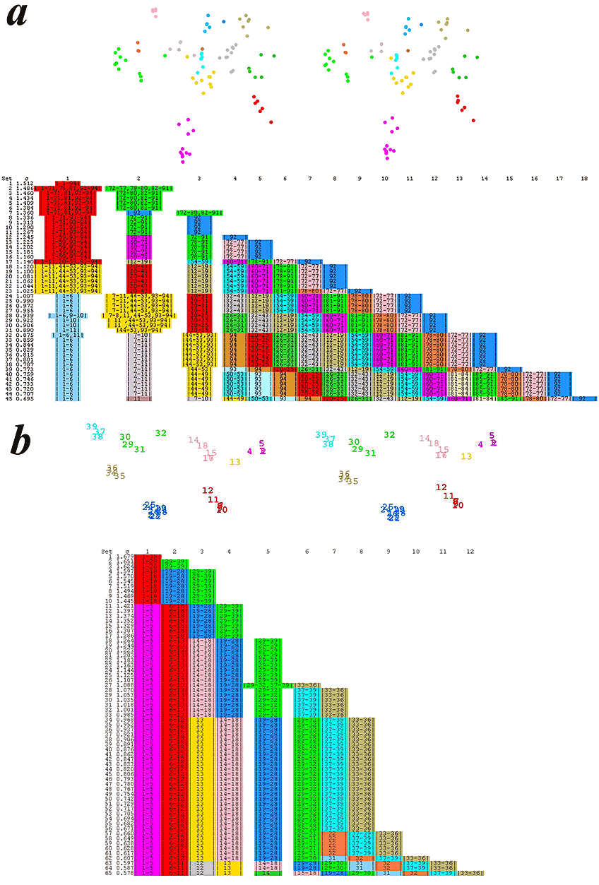 Euclidian space mapping and grouping of protein families