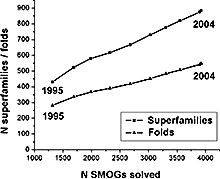  Numbers of solved superfamilies and folds