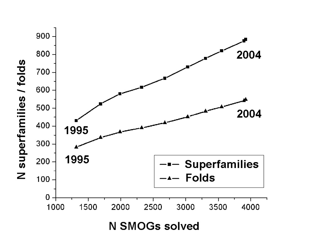 Numbers of superfamilies and folds solved each year