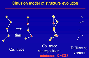 diffusion model of structure evolution