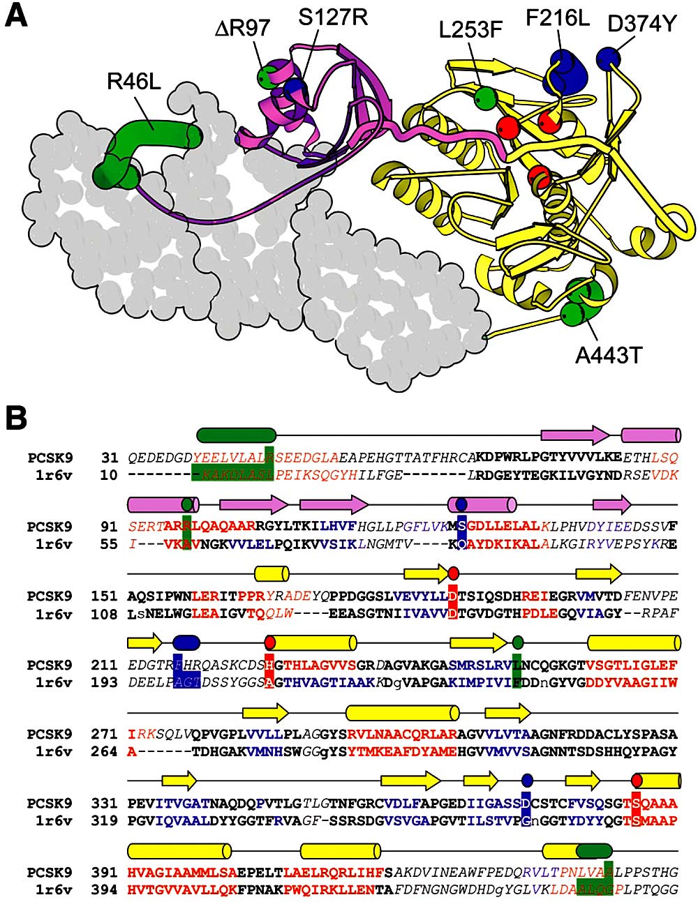 PCSK9