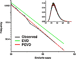 pEVD fits profile score distribution