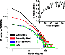 Node degree distributions for solved families